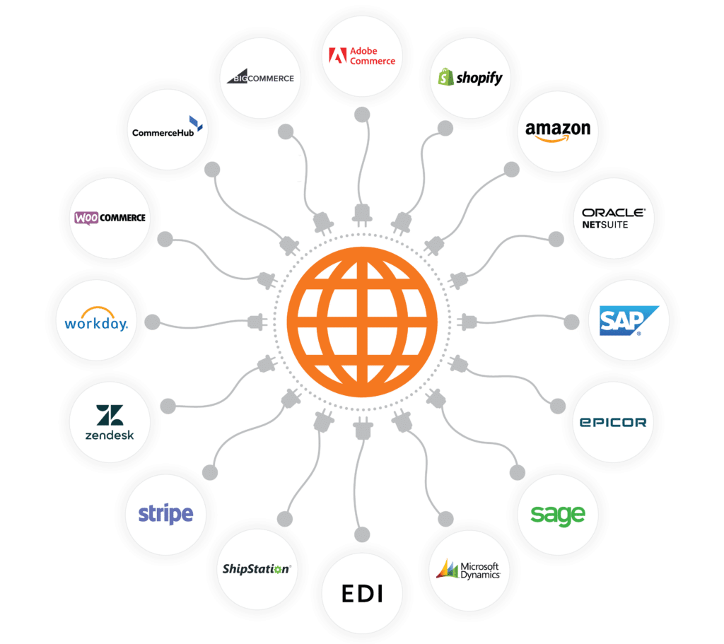 Eine automatisierte E-Commerce-Integrationslösung ermöglicht den Datenfluss zwischen den Systemen (oder Konnektoren), die Ihr Unternehmen verwendet.