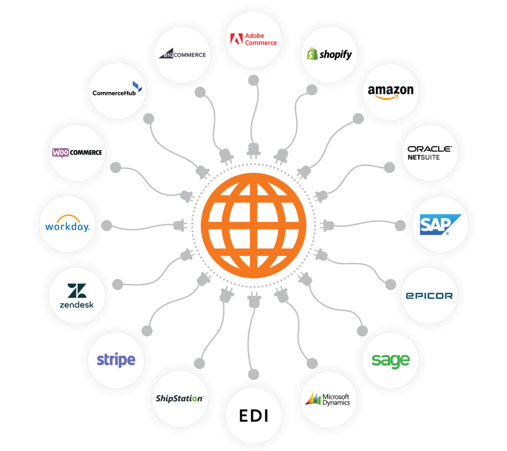 Eine automatisierte E-Commerce-Integrationslösung ermöglicht den Datenfluss zwischen den Systemen (oder Konnektoren), die Ihr Unternehmen verwendet.