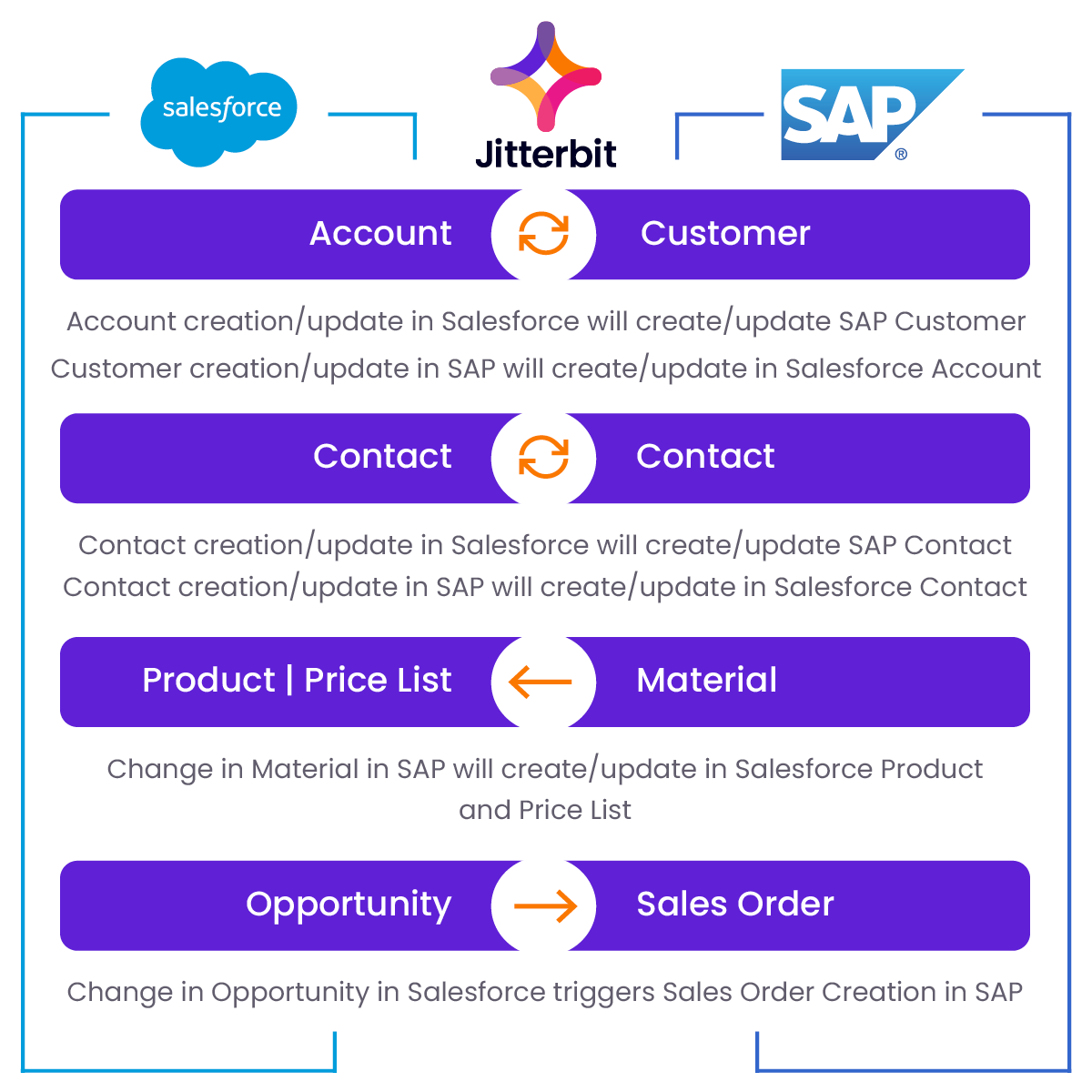 Salesforce y SAP