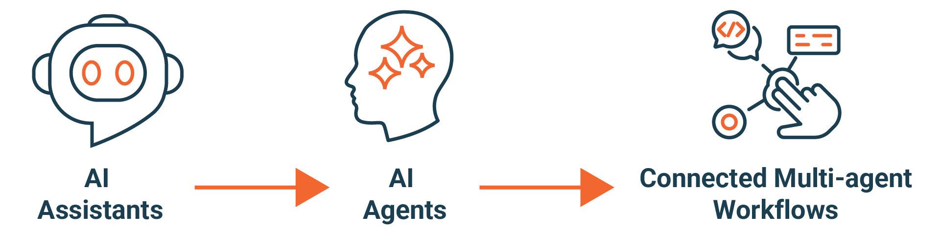 Graphic showing a three step AI workflow process. First step is AI Assistants with a robot head icon; Step 2 is AI Agents with a human head in side profile; Step 3 is a right hand with two fingers pressing a button with icons surrounding.