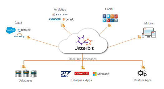 APIs and integration are just two sides of the same coin. API initiatives require integration technologies and API-enabling technologies are essential components in each strategic integration infrastructure.