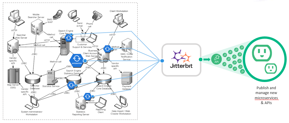 La chiave per la creazione di API a livello aziendale è sfruttare una piattaforma di integrazione in grado di creare, pubblicare e gestire le API su un'unica piattaforma.