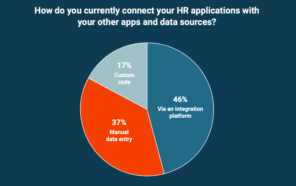 Pie chart: How do you currently connect your HR applications with your other apps and data sources?
