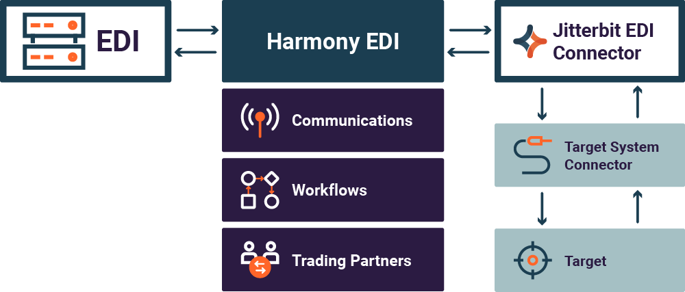 EDI Capabilities Chart