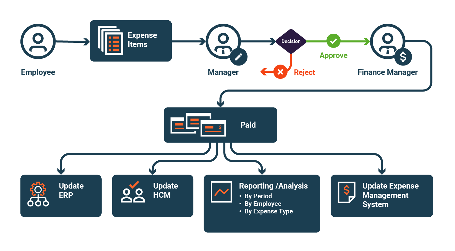 Employee Expense Management Diagram