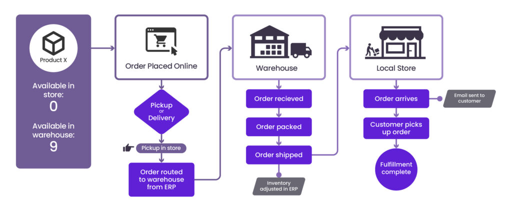Ecommerce diagram