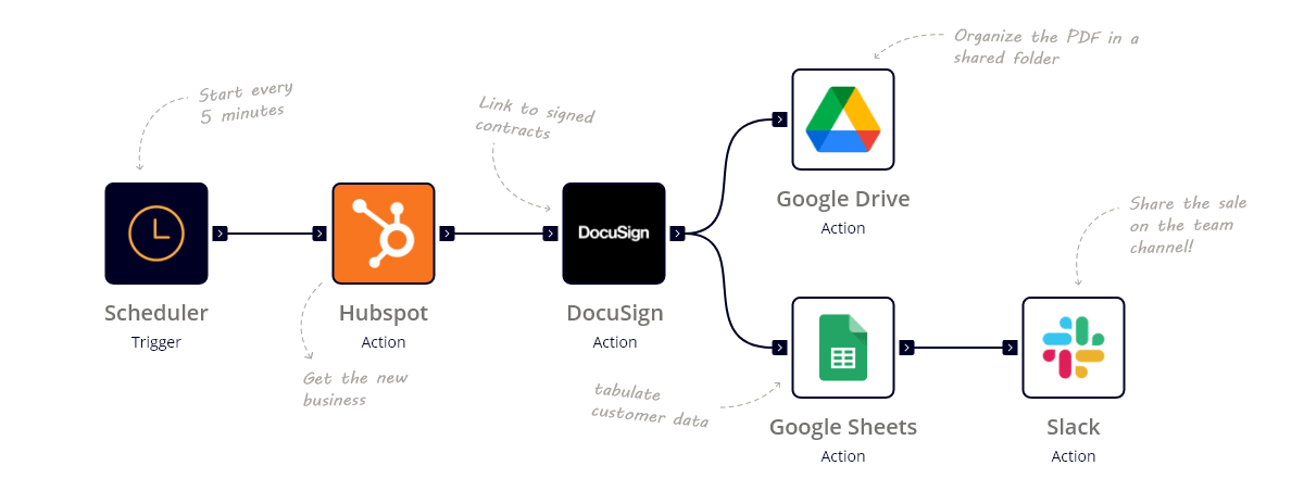 Cloud On-Premise