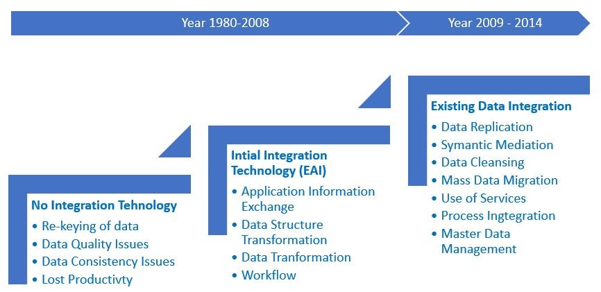 cronologia dell'integrazione dei dati