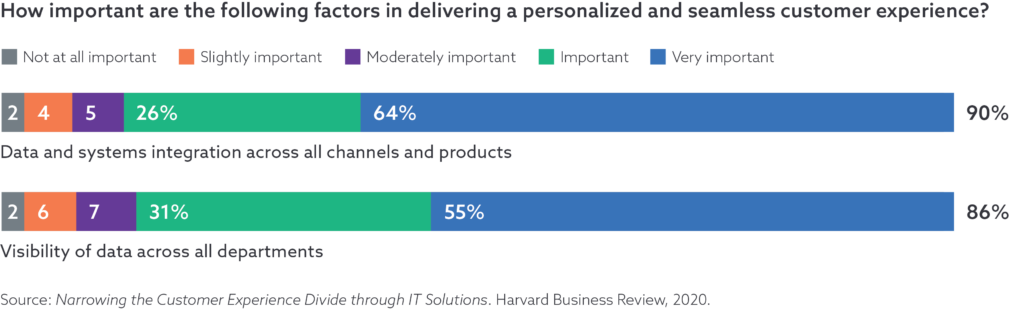 La integración de datos es importante para brindar una experiencia de cliente personalizada y perfecta