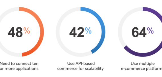 E-Commerce Integration: The Key to Creating Exceptional Customer Experiences