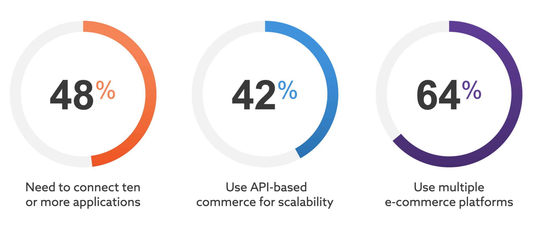 E-Commerce integration