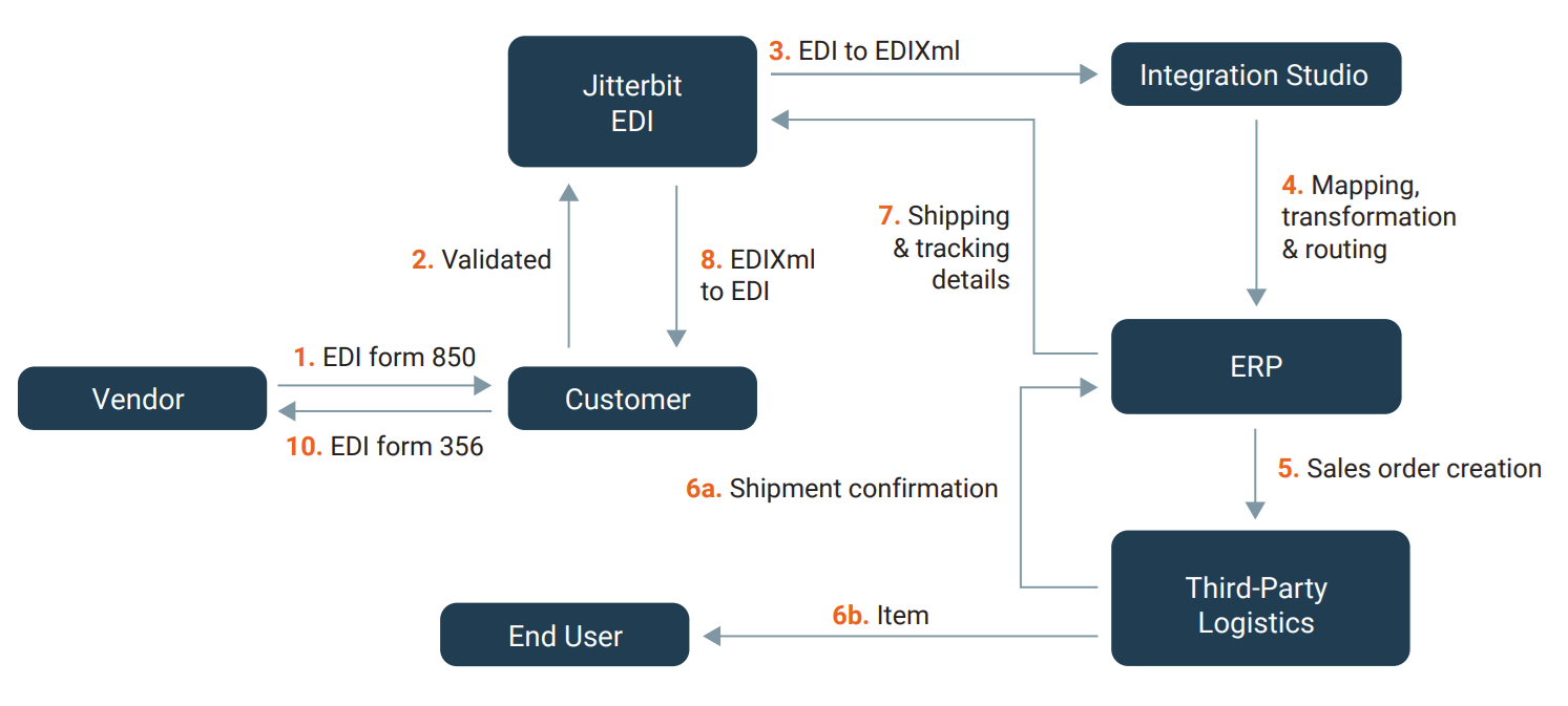 End-to-end EDI order processing and fulfillment integration