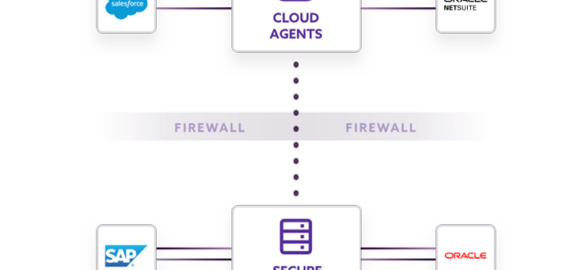 What is Application Integration?