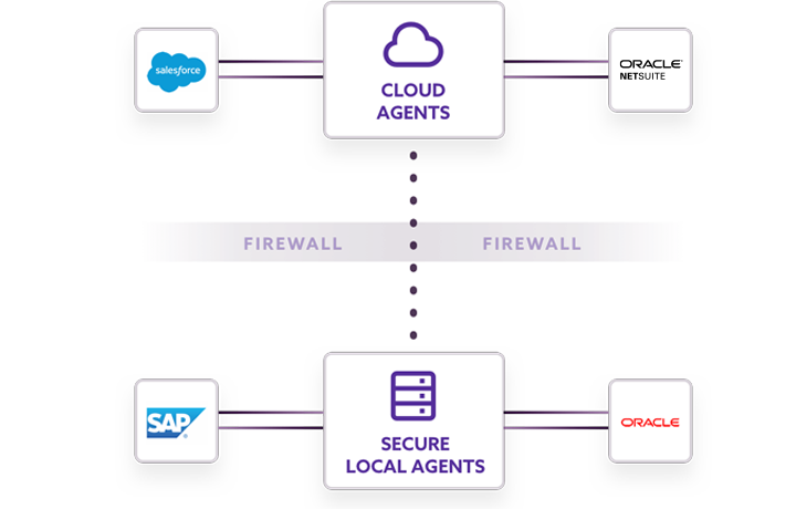 Application integration