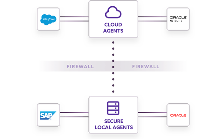 Gráfico de implementación de Enterprise iPaaS