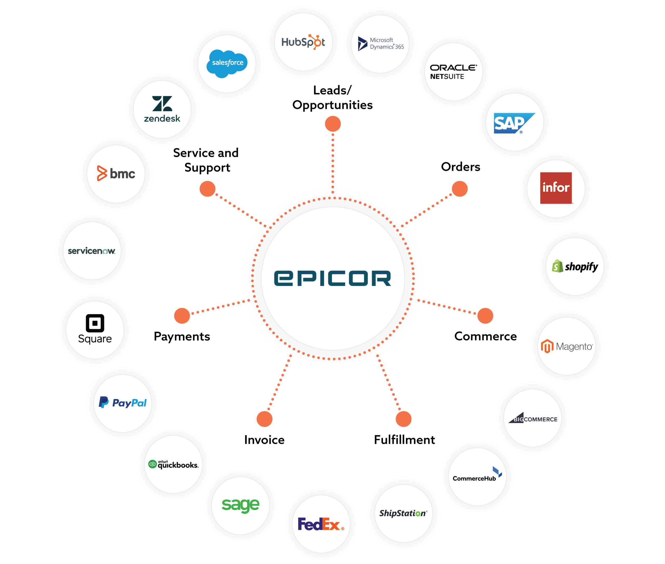 Epicor - Roue d'intégration - Jitterbit