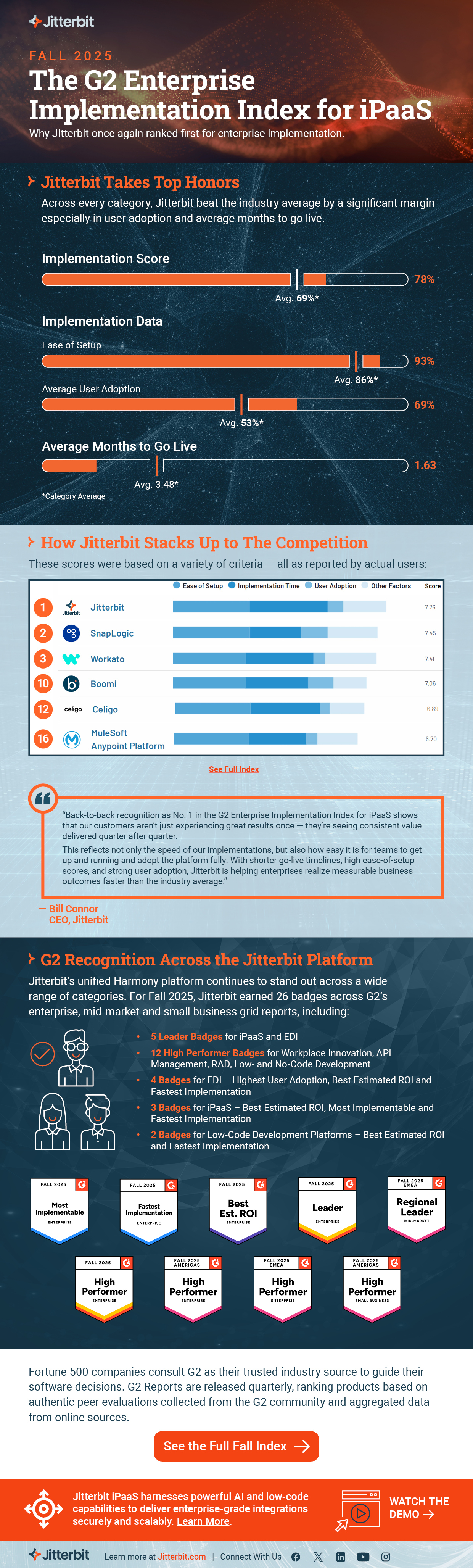 Infographic: Fall 2025 G2 Enterprise Implementation Index for iPaaS