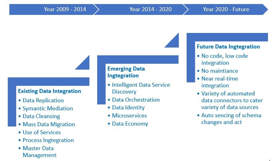 flujo de integración de datos