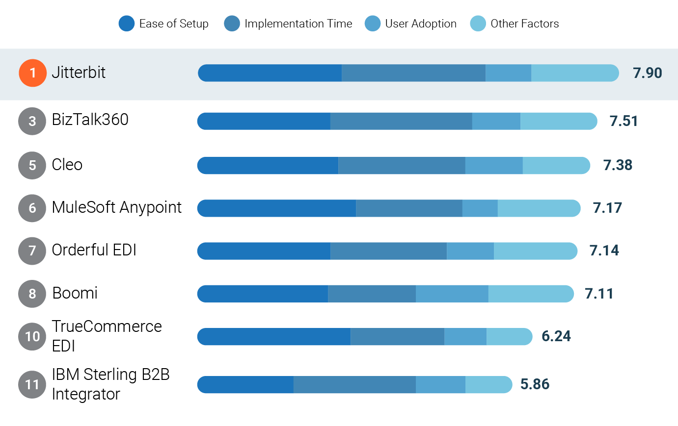 G2 EDI Implementation Enterprise Jitterbit Stats for Fall 2026
