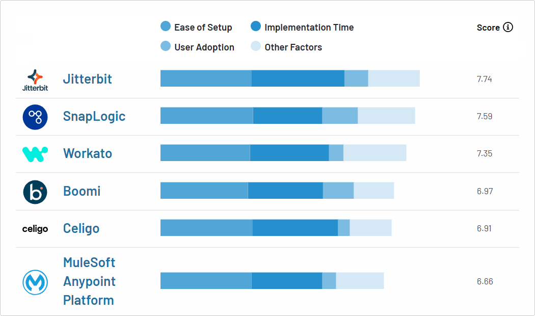 Barchart with G2 iPaaS Implementation Index: Enterprise results