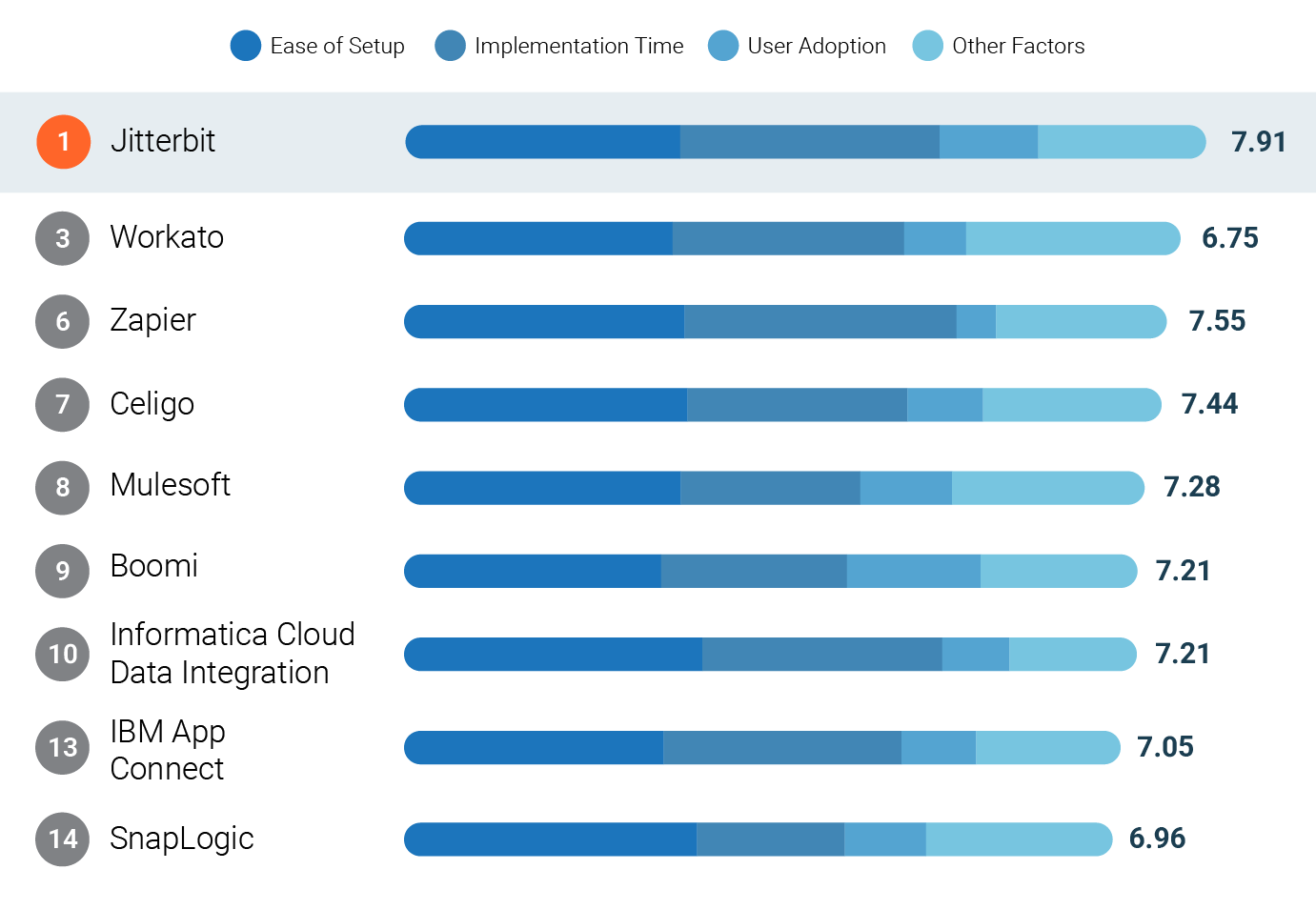G2 iPaaS Implementation Enterprise Jitterbit Stats for Fall 2026