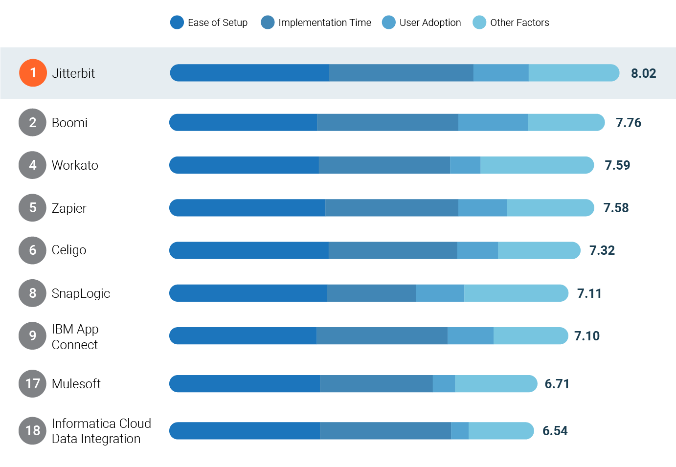 Barchart with G2 iPaaS Implementation Index: Enterprise results