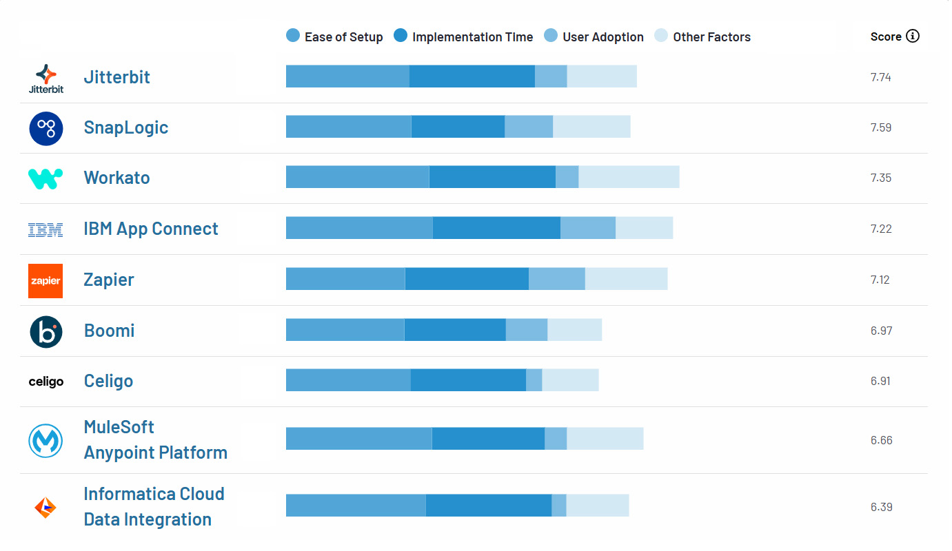 Barchart with G2 iPaaS Implementation Index: Enterprise results