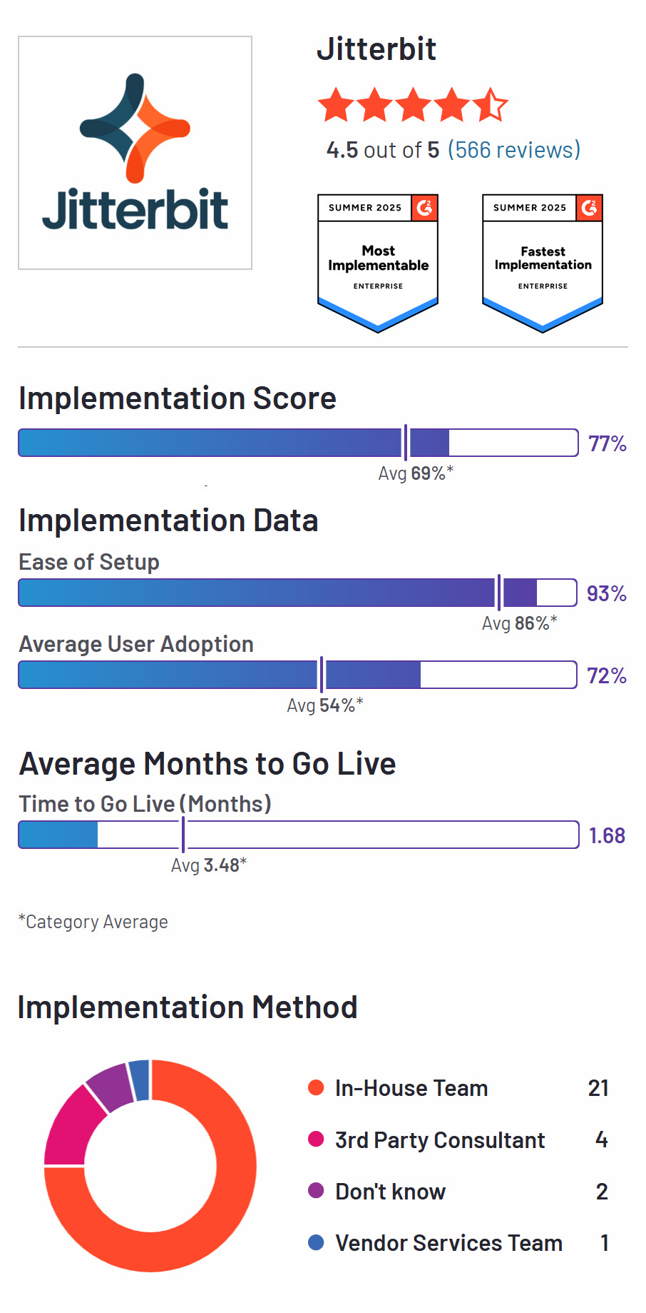 Jitterbit stats from G2's Summer 2025 Enterprise Implementation Index for iPaaS