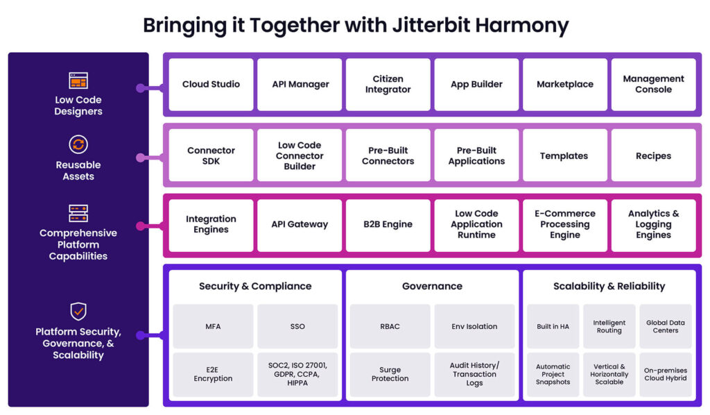Harmony A LowCode Integration Platform Jitterbit