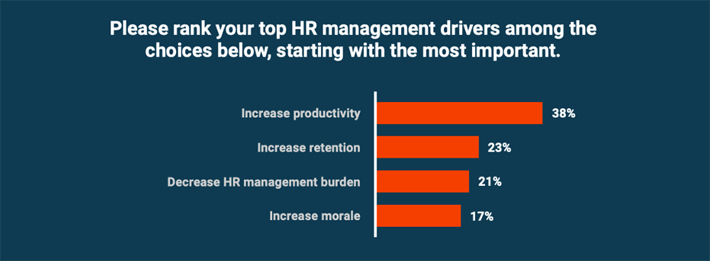 Bar chart: ranking of top HR management drivers, starting with the most important