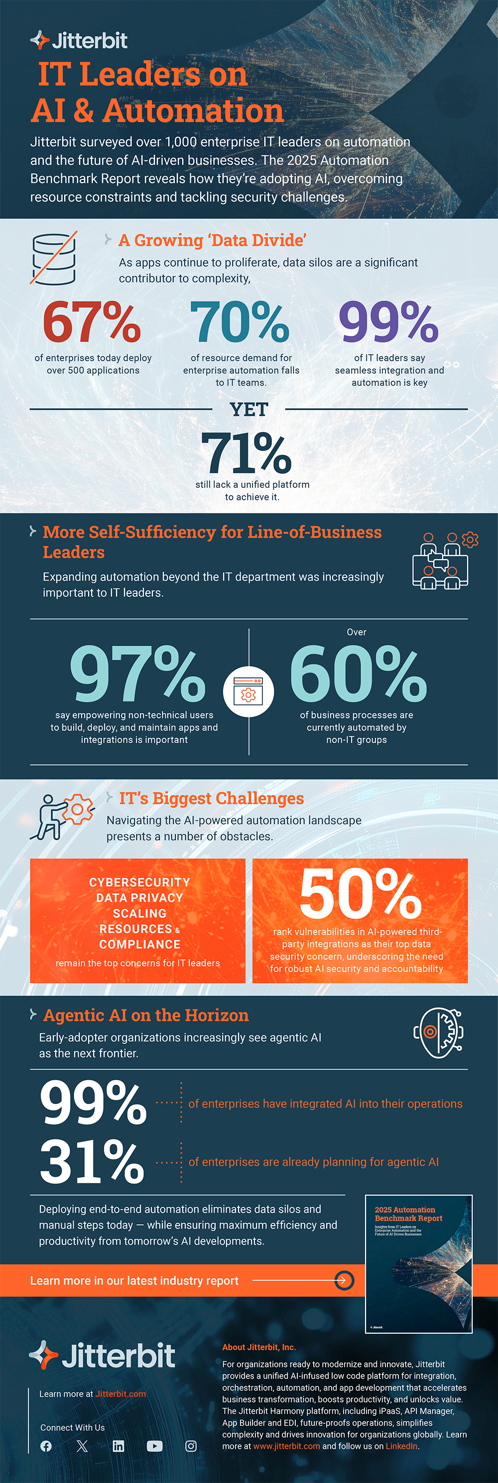 Infographic displaying stats from Jitterbit's 2025 Automation Benchmark Report