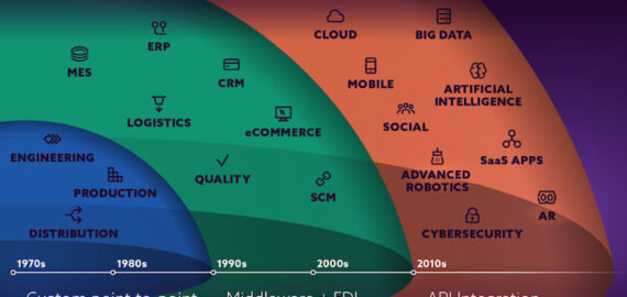 Infographic: Att koppla samman människor, processer och data för att omfatta industrin 4.0