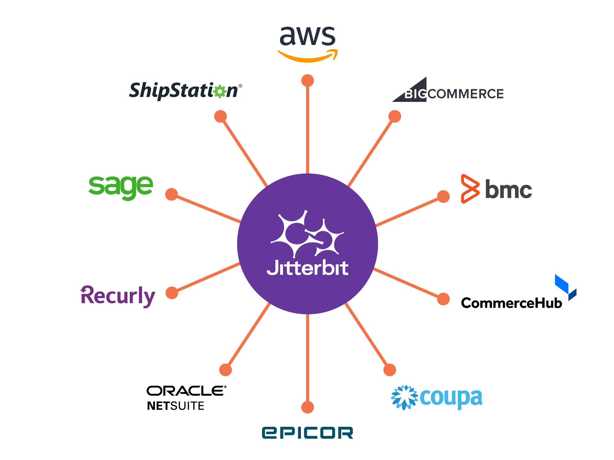 Integration Wheel