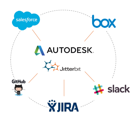 Jitterbit Evented Web ansluter Autodesk PLM 360 till vilken app som helst (det är avstängt)