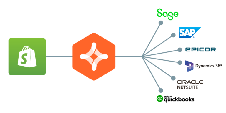 Shopify ERP Integration Platform | Jitterbit