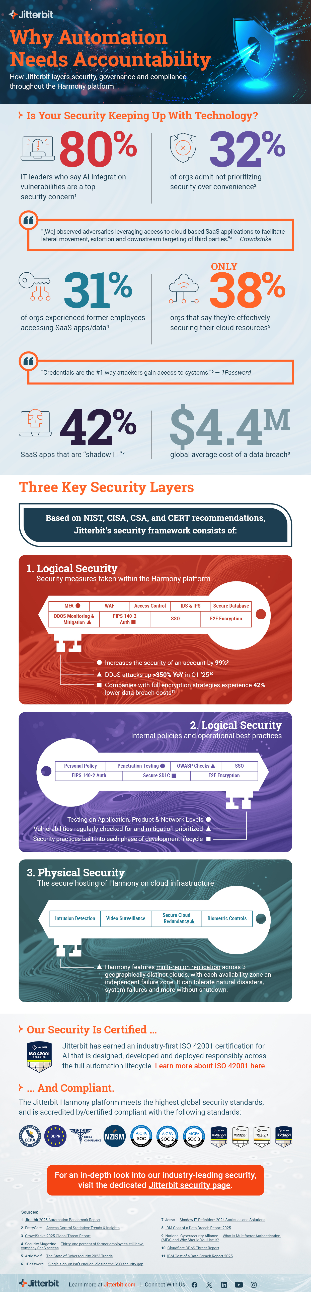 Infographic: Why Automation Needs Accountability