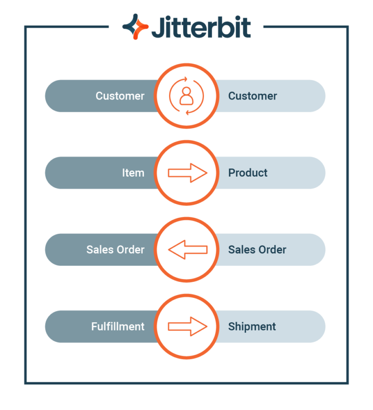 Prebuilt Integrations for Workflow Automation Jitterbit