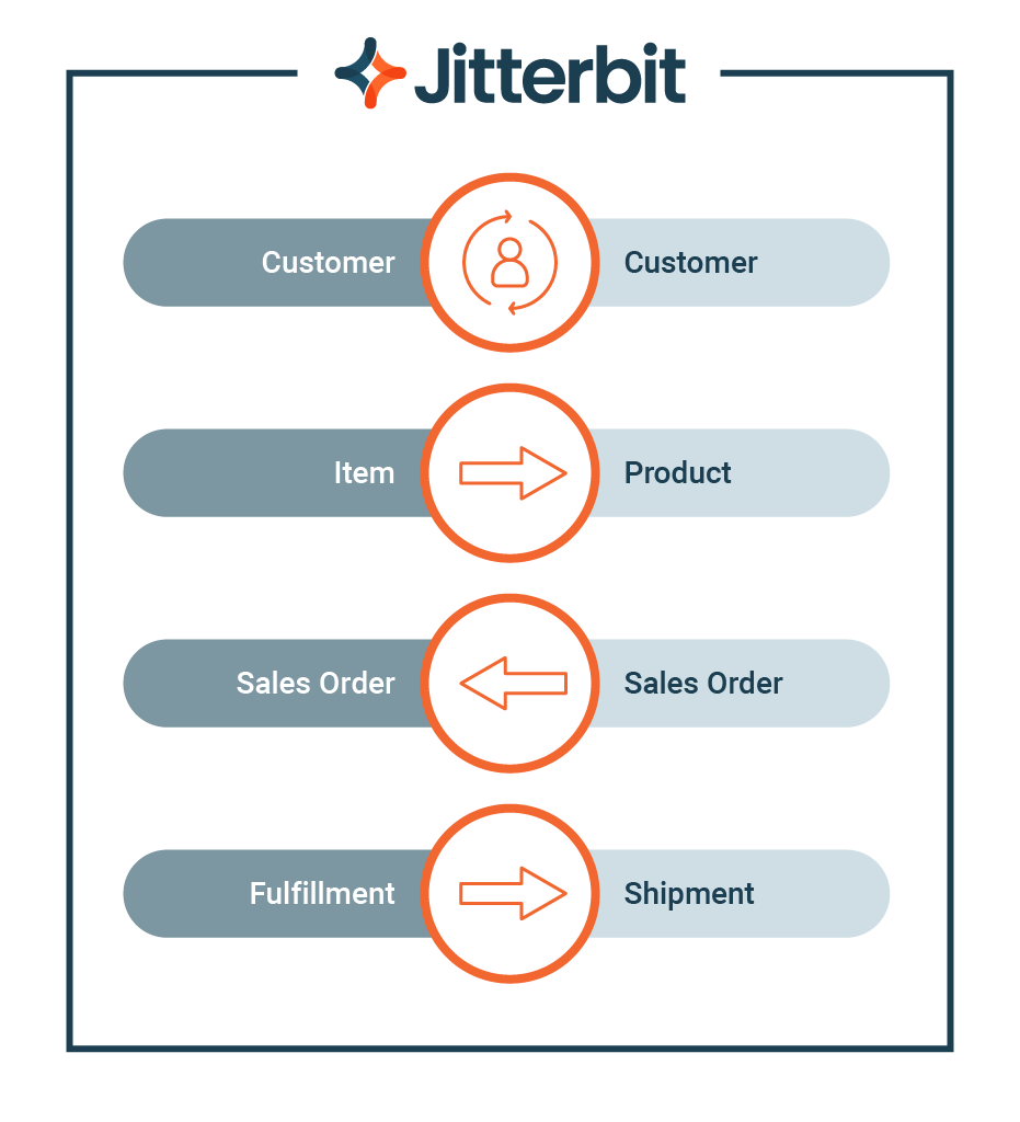 Pre-built integrations process diagram