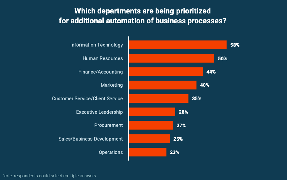 Bar chart: departments being prioritized for additional automation of business processes