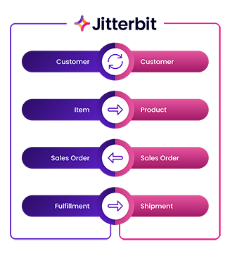 Process Template Diagram