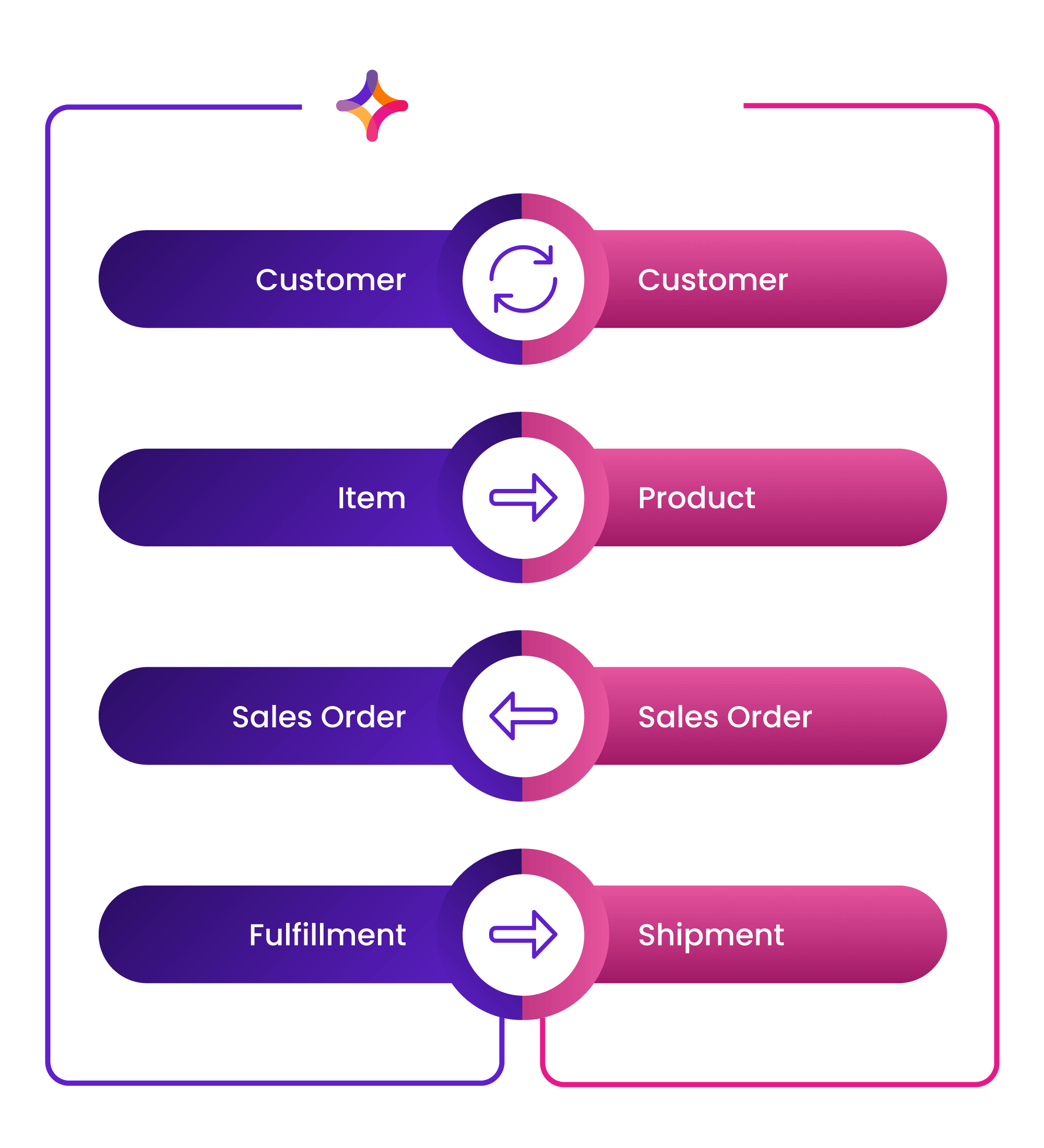Diagrama de modelo de processo