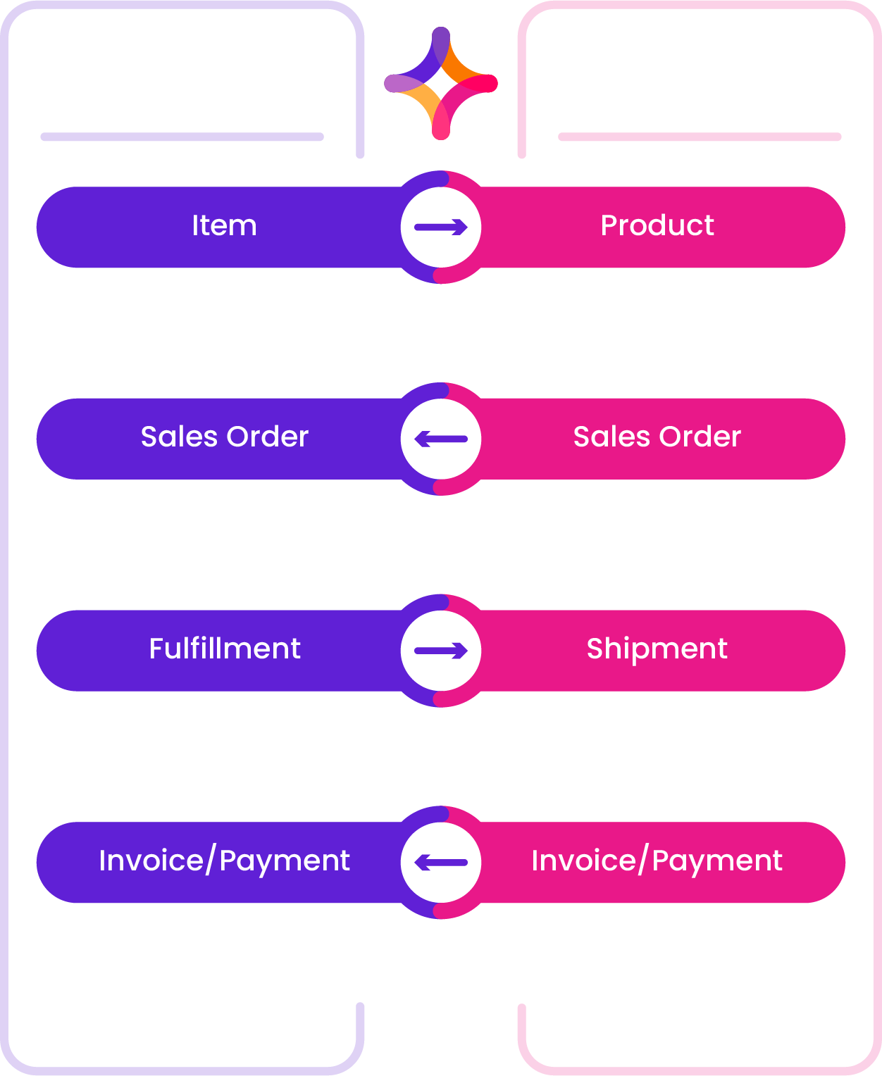 ERP to Commerce Recipe