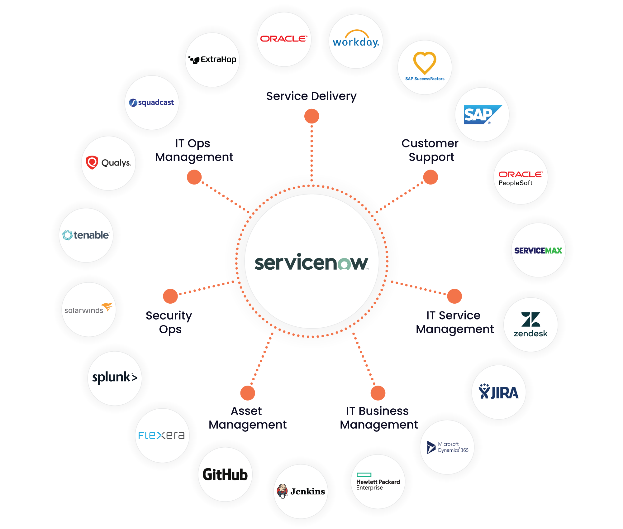 ServiceNow Roda de Integração