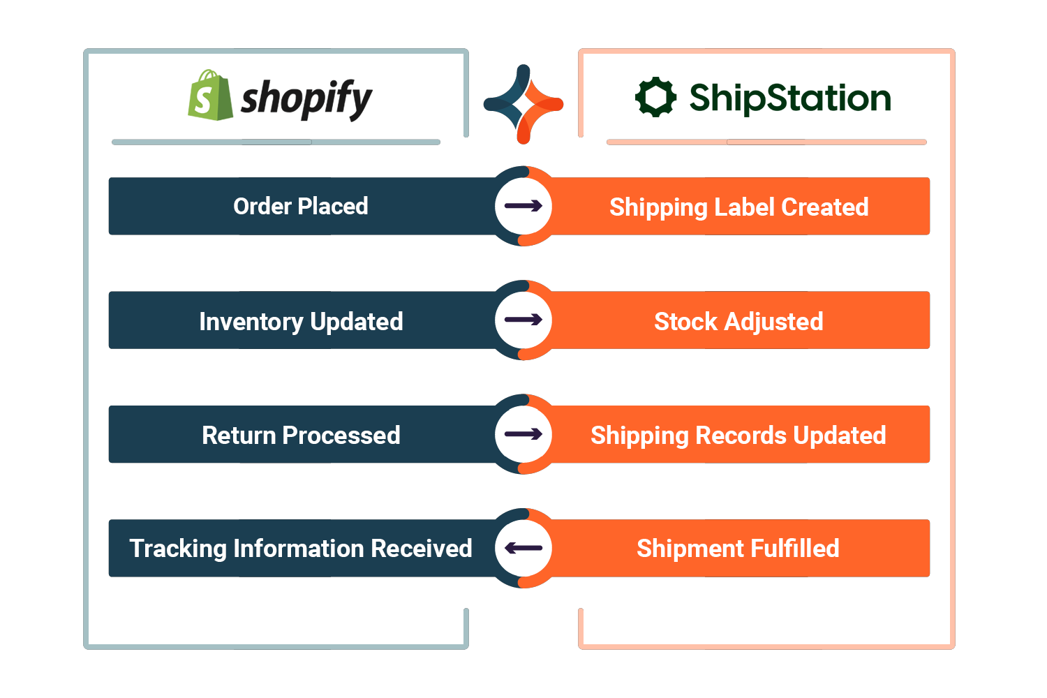 Shopify-ShipStation workflow diagram