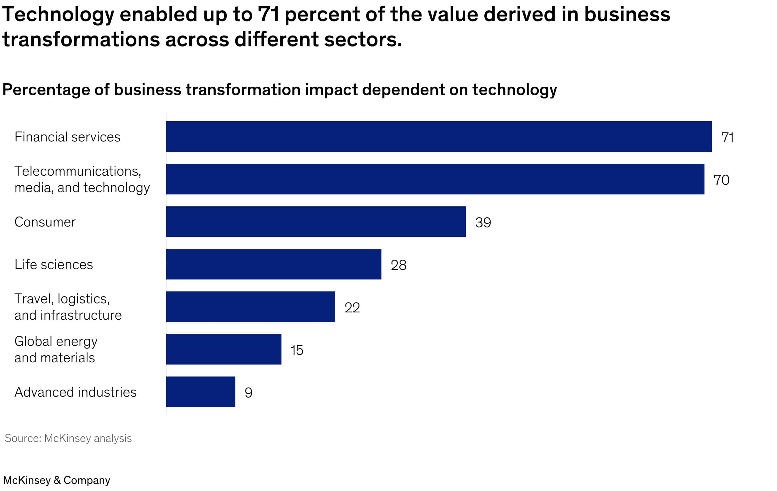 Technology dependent on digital transformation