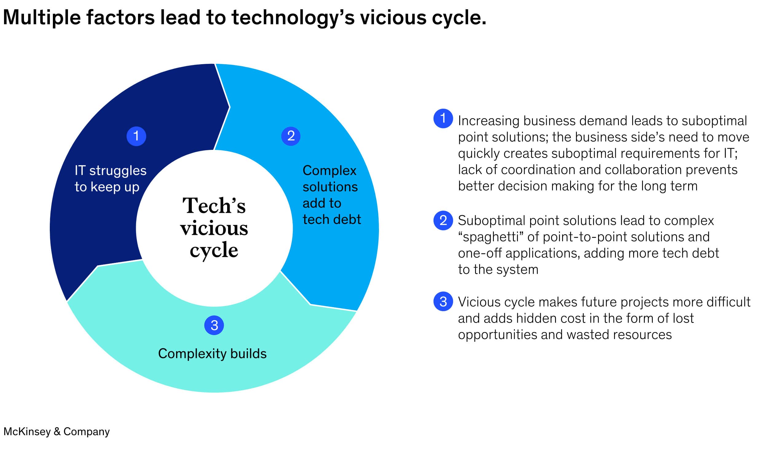 Tech Debt's Vicious Cycle