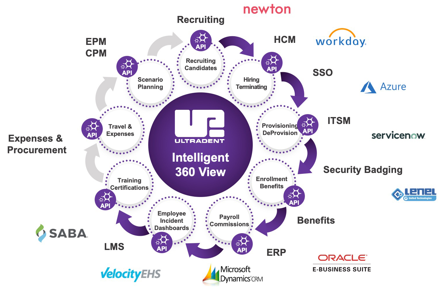 Roda de visão 360 inteligente do funcionário Ultradent - Jitterbit