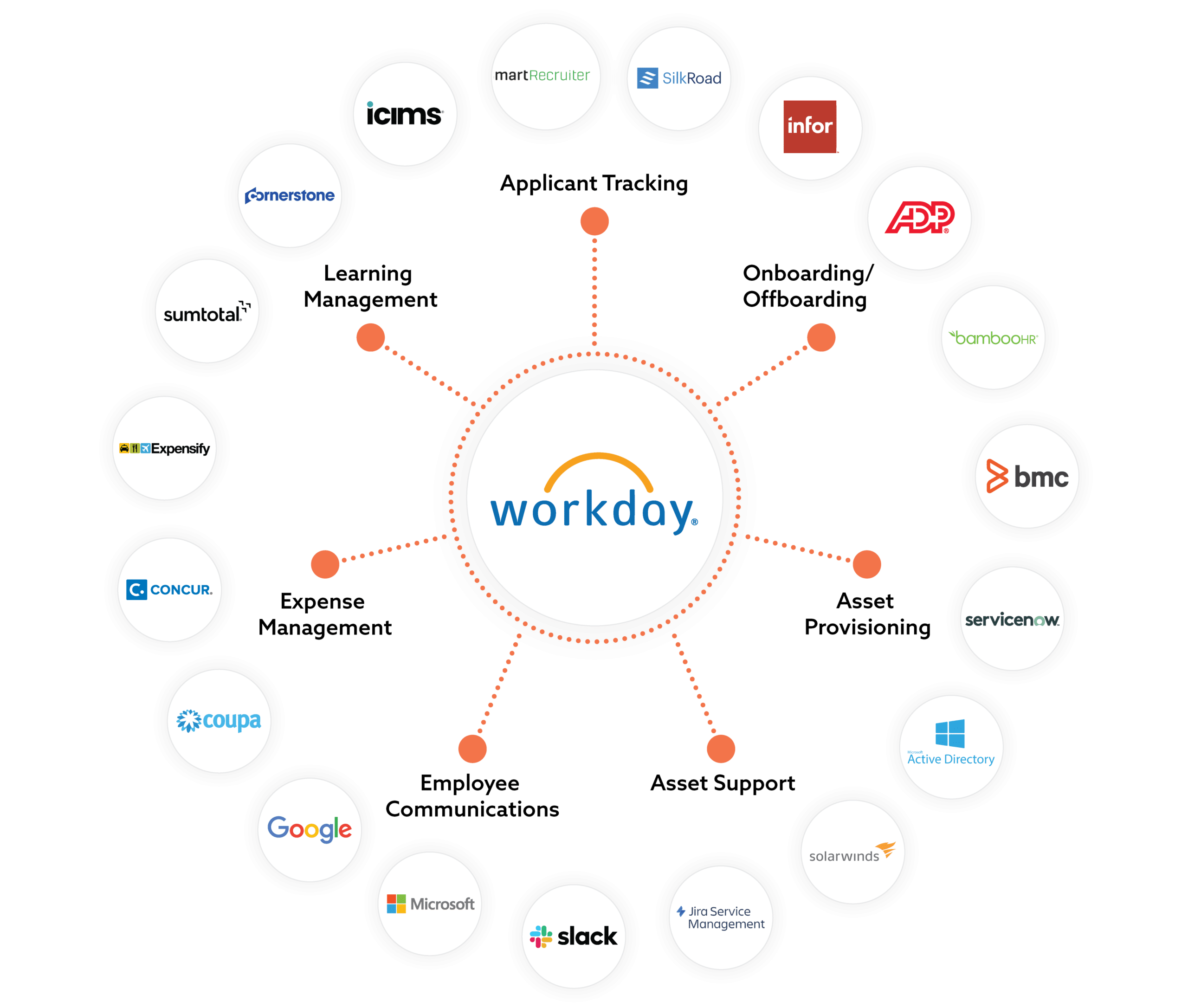 Workday Integration Wheel - Jitterbit