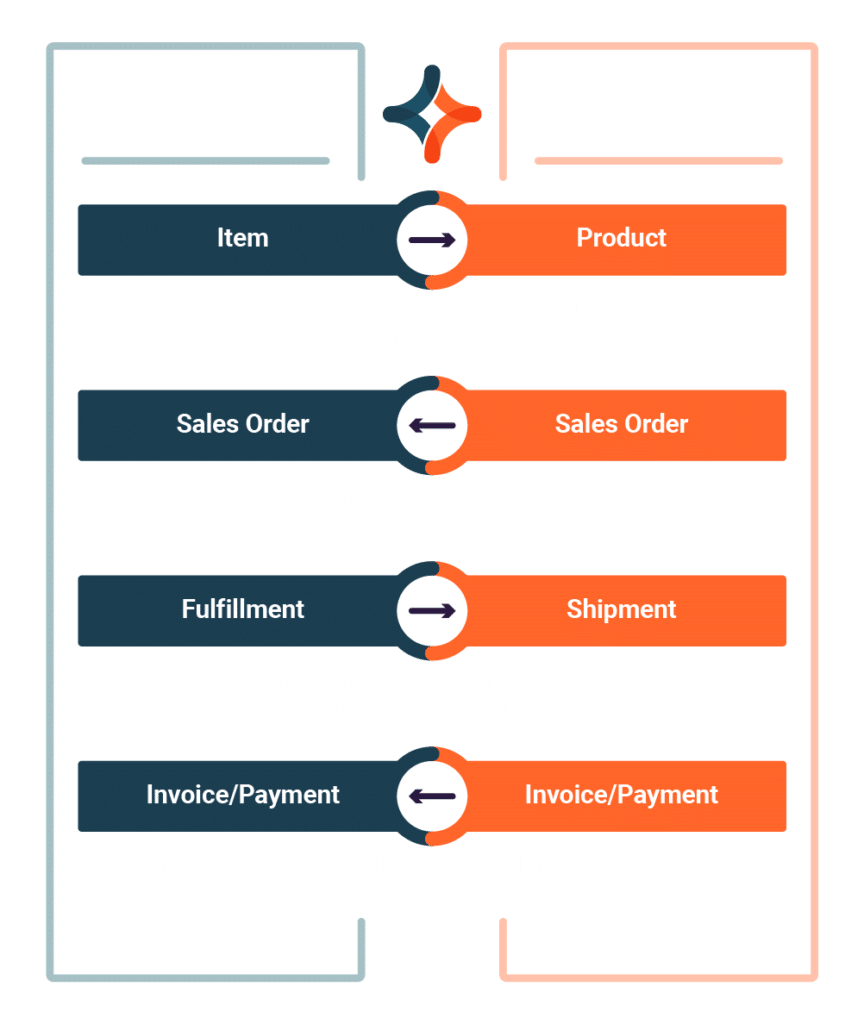 Automatización del proceso de pedido a efectivo | Jitterbit