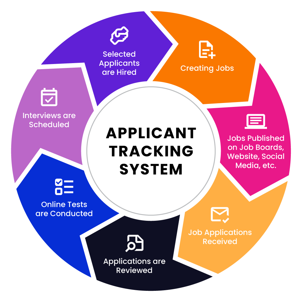 Applicant Tracking System (ATS) Integration: Benefits, Strategies and Examples